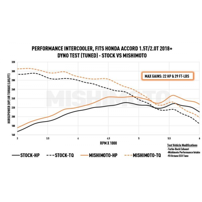 MISHIMOTO INTERCOOLER KIT: ACCORD 1.5T/2.0T 18-21