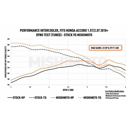 MISHIMOTO INTERCOOLER KIT: ACCORD 1.5T/2.0T 18-21