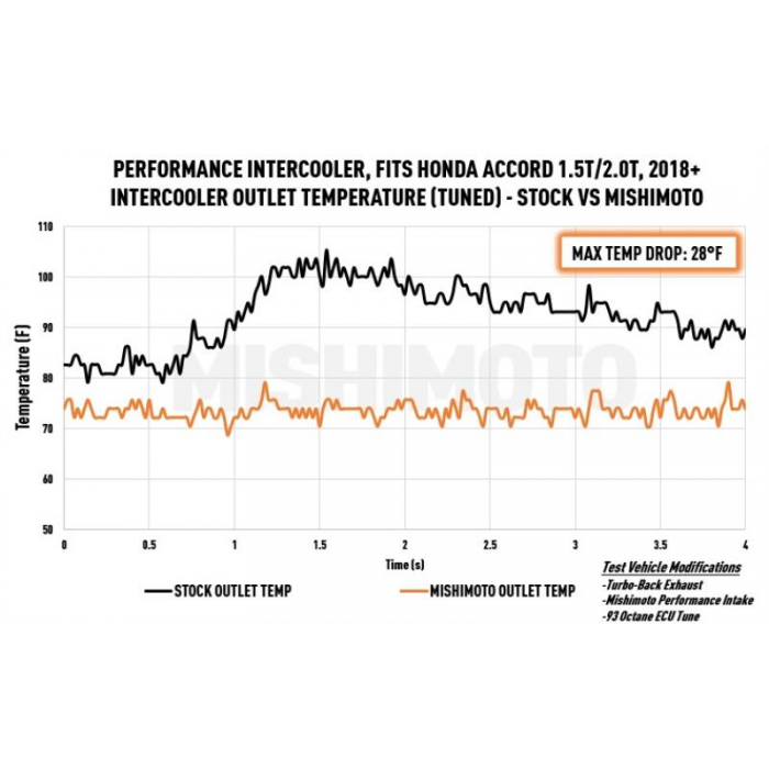 MISHIMOTO INTERCOOLER KIT: ACCORD 1.5T/2.0T 18-21