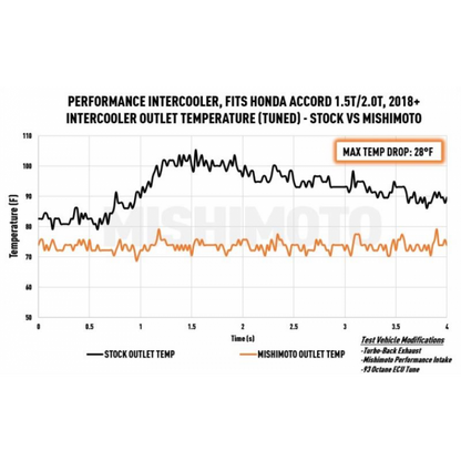 MISHIMOTO INTERCOOLER KIT: ACCORD 1.5T/2.0T 18-21