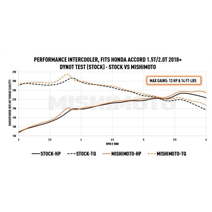 MISHIMOTO INTERCOOLER KIT: ACCORD 1.5T/2.0T 18-21